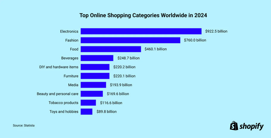 最受欢迎的在线购物品类（2025）