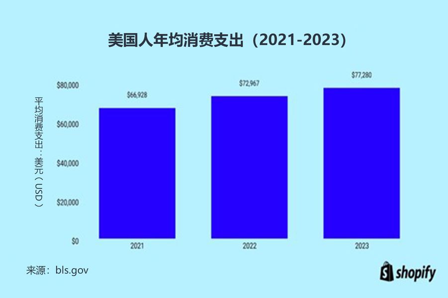 美国消费洞察：普通美国人每年花多少钱？